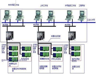 西门子PLC在450立方米高炉自动化综合方案中的应用