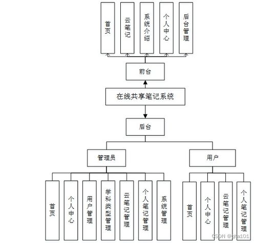 在线共享笔记系统 基于SSM与Vue的计算机毕业设计实现