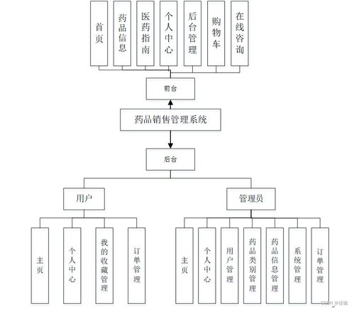 SSM框架下药品销售管理系统的设计与实现 计算机系统服务赋能医药零售数字化